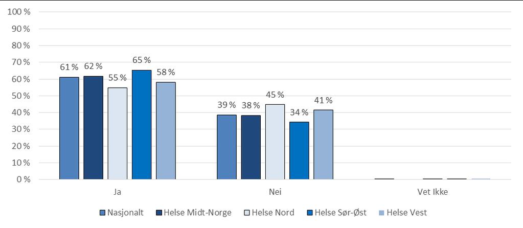 5. Har du reist til eller fra behandling i løpet av den siste måneden?