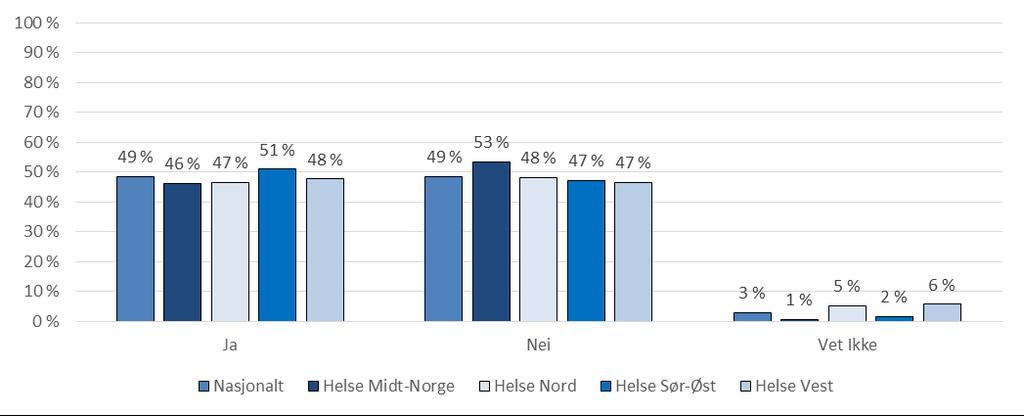 6. Har du sendt inn en søknad til Pasientreiser i løpet av den siste måneden?