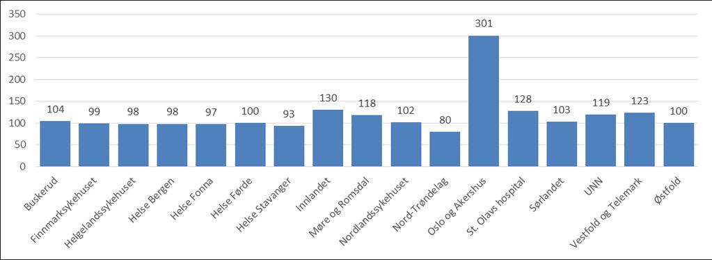 undersøkelsen (49%) Antall respondenter per