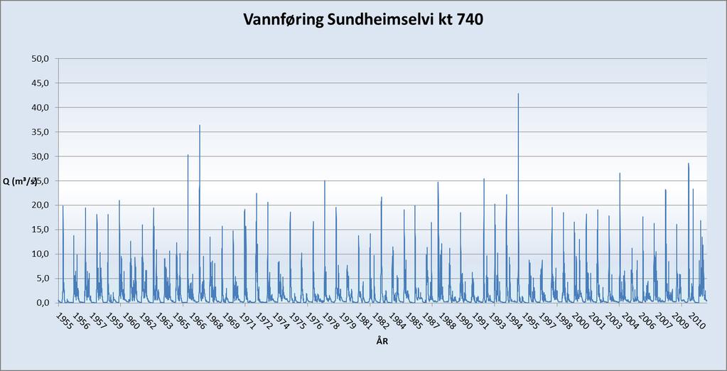 vassføringsmålinger i perioden fra 1919 frem til dags dato. I tillegg finnes det beregnede tilsigsserier for Åbjøra kraftverk for perioden 1955 2010.