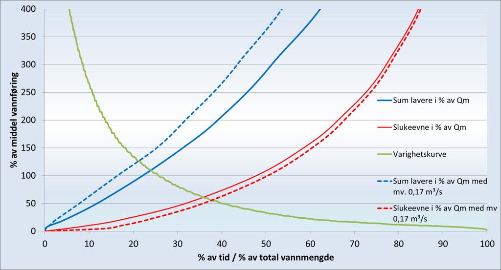 Figur 2.6 Varighetskurve for døgntilsig til Sundheimselvi kraftverk i perioden 1955 2011 Figur 2.7 Varighetskurve med kurver for flomtap og lavvann.