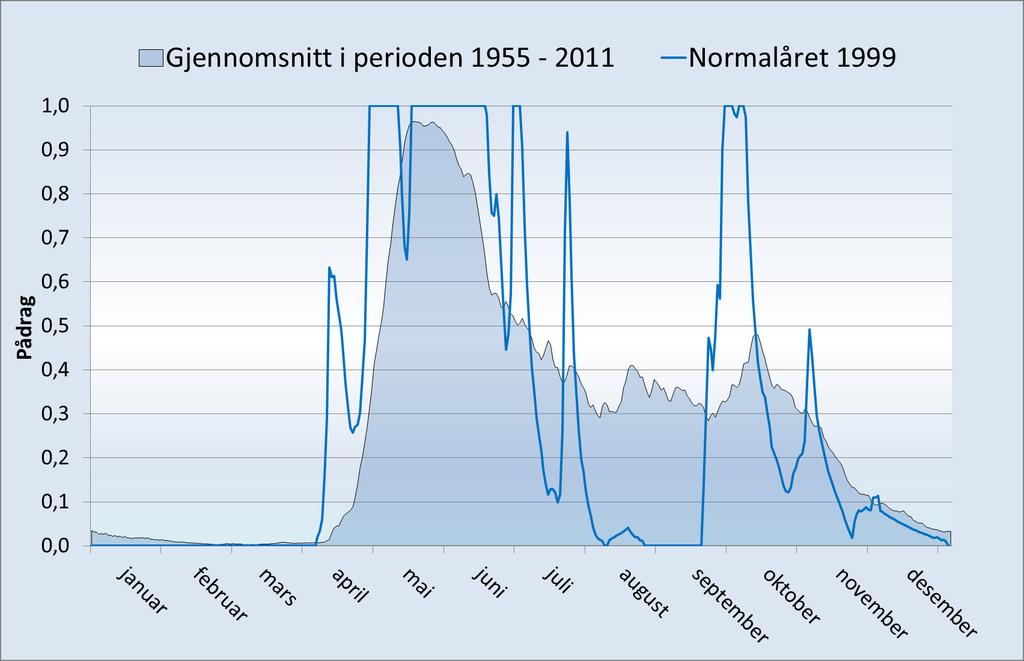 Figur 2.13 Gjennomsnittlig pådrag over året 1955-2011, og normalåret 1999. Figur 2.13 viser kraftverkets gjennomsnittlige pådrag over året for perioden 1955-2011, samt for normalåret 1999.