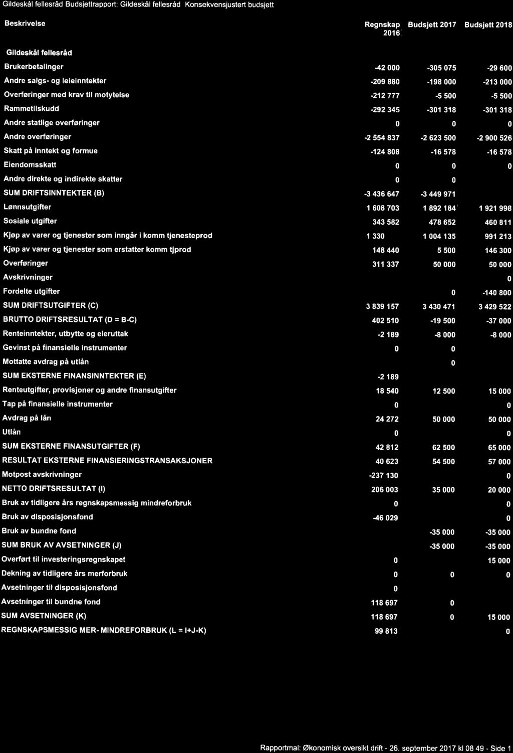 Gildeskål fellesråd Budsjettrapport: Gildeskål fellesråd: Konsekvensjusterl budsjett Beskrivelse Regnskap Budsjett 2017 Budsjett 2018 20161 Gildeskål fellesråd Brukerbetalinger 42 000 305 075 29 600