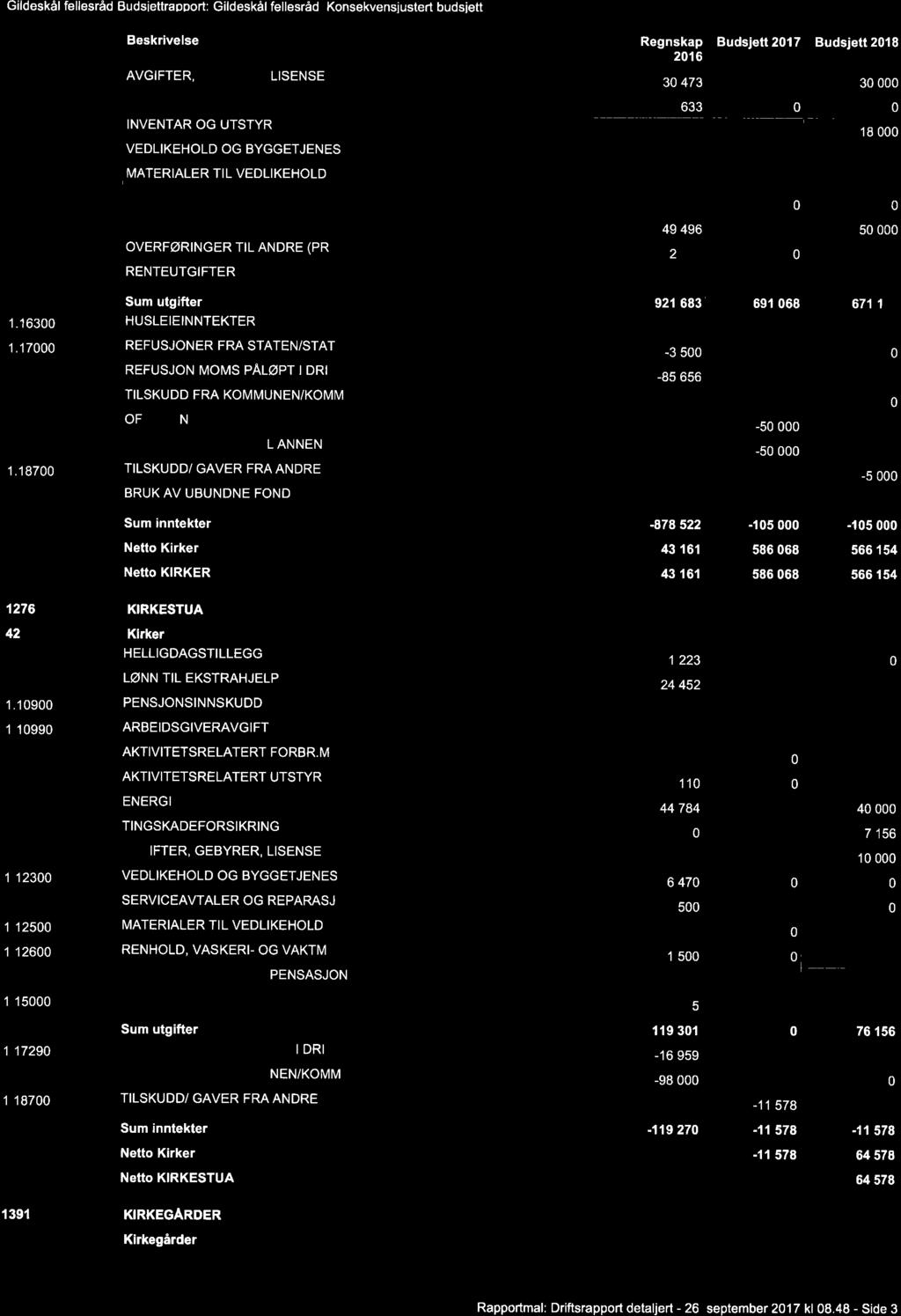 Gildeskål fellesråd Budsjettrapport: Gildeskål _\._.\.; fellesråd: _h_\_\_\_l_x_l Konsekvensjustert budsjett _L_l_L_k l.11950.11953.12000.12300.12500.14290.14650.14700.15000.16300.17000.17290.18300.