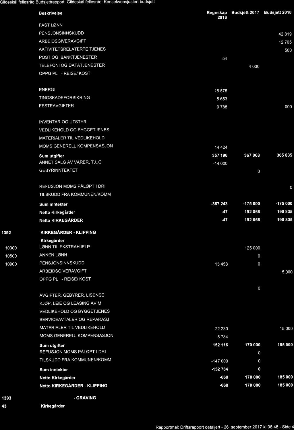 Gildeskål fellesråd Budsjettrapport: Gildeskål _\ fellesråd: AA ld h L L LA L L L Konsekvensjustert budsjett Åk l k _\ A h L Å k l h Å hq 110100 110900 110990 111102 111300.11301 11600.11705.11800.