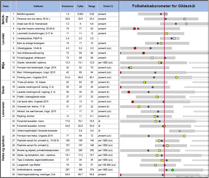 Våre utfordringer: Ungdom er i stor grad sosial gjennom sosiale media, og andel som sier de blir mobbet er relativt høy i forhold til i resten av landet (12 % mot 7 %), det samme gjelder i noen grad