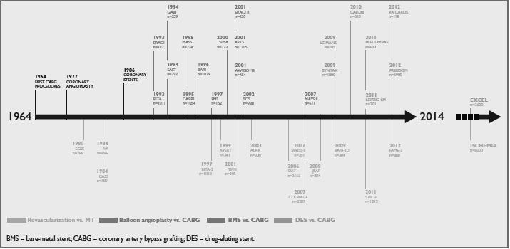 Historical Evidence RCTs investigating impact of revascularisation EXCEL og NOBLE TCT 2016 PCI eller kirurgi Komplementære metoder SYNTAX resultatene er viktige.