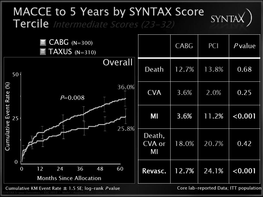 SYNTAX SCORE Scoringssystem for å forsøke å tallfeste kompleksiteten ved PCI behandling av koronararteriene.