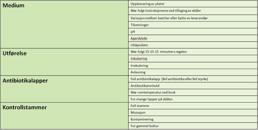 LIS-systemet, Excel, automatisk soneavleser og andre plattformer kan benyttes til oppfølging. Viktig å følge trender over en lenger periode. Viktig får å avdekke systematiske avvik.