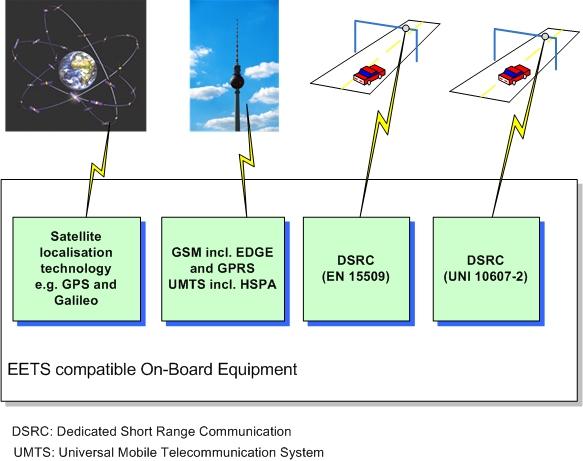 EETS On-Board Equipment (OBE) -