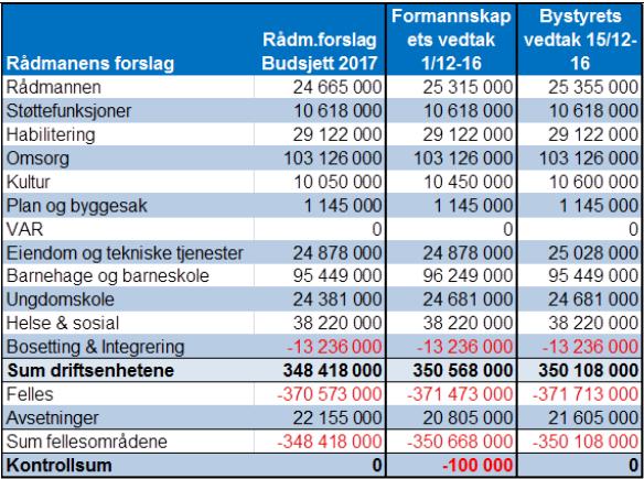 Budsjett 2017 side 5 Lånefinansieringen tas opp ihht vedtatt finansreglement med nedbetalingstid 30 år.