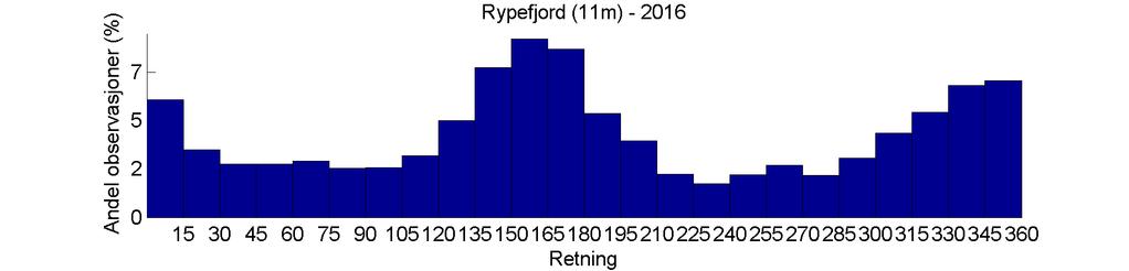 Histogram med retningsfordeling.