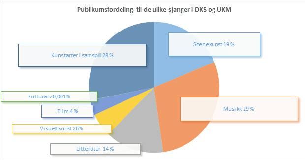 Den kulturelle skolesekken (DKS) og Ungdommens kulturmønstring (UKM) 216 2 1699 K I N O 215 216 1 5 1 928 872 796 Antall arrangementer Antall elever Turneer i barneskolen 83 5 624 Turneer i