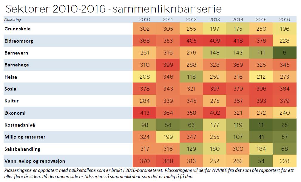 barnehagen det er omtrent samme andel som før og et stykke under landsgjennomsnittet (74 prosent). Korrigert netto driftsresultat var bra i fjor, i likhet med i mange andre kommuner.