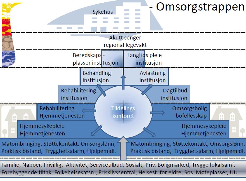 Våre helse- og omsorgstjenester er i ferd med å lykkes i sitt omstillingsarbeid, men trenger støtte for de prioriteringer som er nødvendig for å sikre forsvarlig helsehjelp til de med størst behov