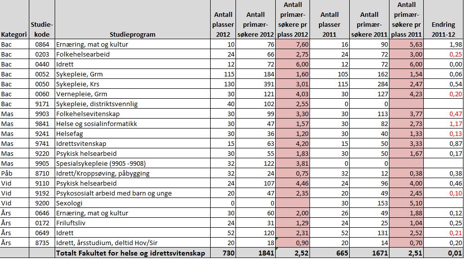 Vedlegg Tabell 1. Antall primærsøkere pr studieplass (SO og LOK) Basert på tabell «Søkere og opptatt studenter høst 2012», https://intra.uia.