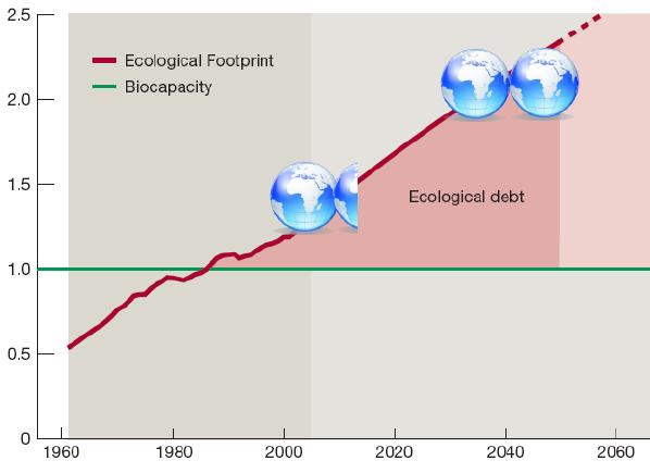 Verdas forbruk større enn jordas yteevne Økologisk fotavtrykk Biokapasitet Antall nødvendige klodar Økologisk gjeld Nødvendig