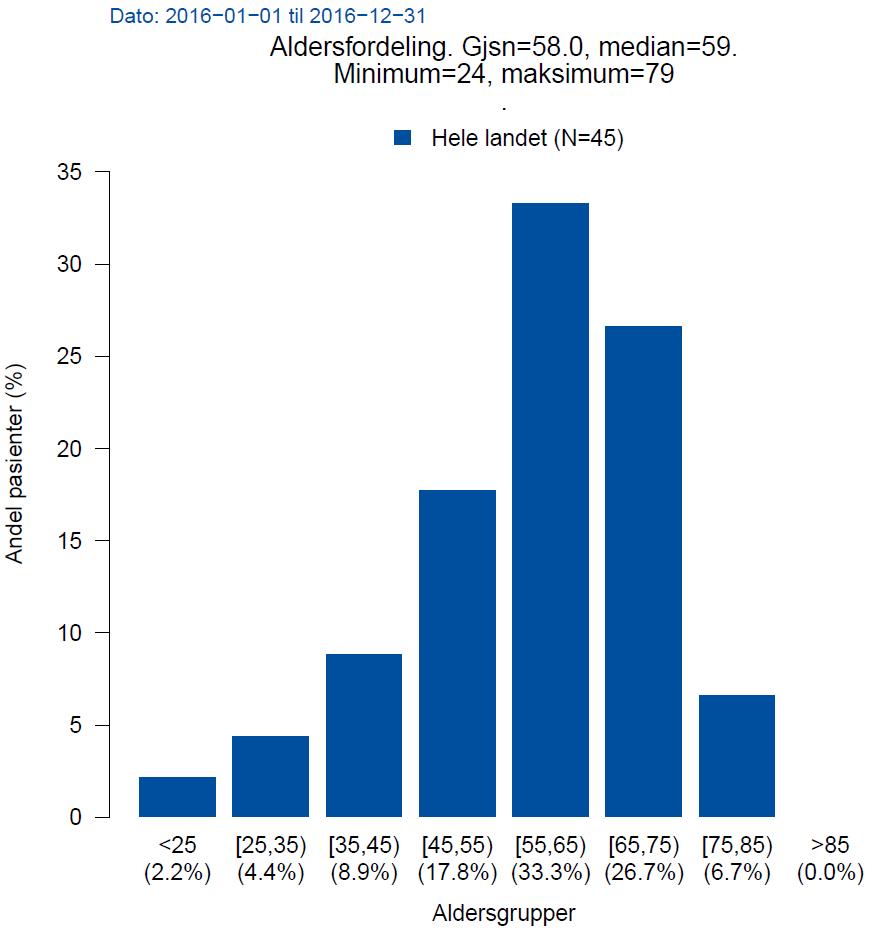 Alder: Figur 6. Aldersfordeling, hele landet, begge kjønn. Pasienter operert med SNM og sfinkterplastikk i 2016. Figuren viser aldersfordeling i søyler per ti-år.