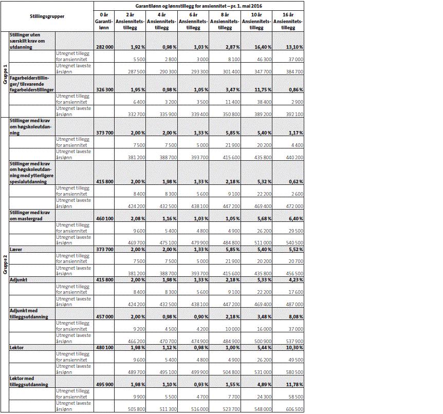 Garantilønn og lønnstillegg for ansiennitet - pr. 1.8.2017 4.2 Forhandlingsbestemmelser 4.2.1 Lokale forhandlinger Partene sentralt kan avsette en viss andel av den økonomiske rammen til lokale forhandlinger etter denne bestemmelsen.