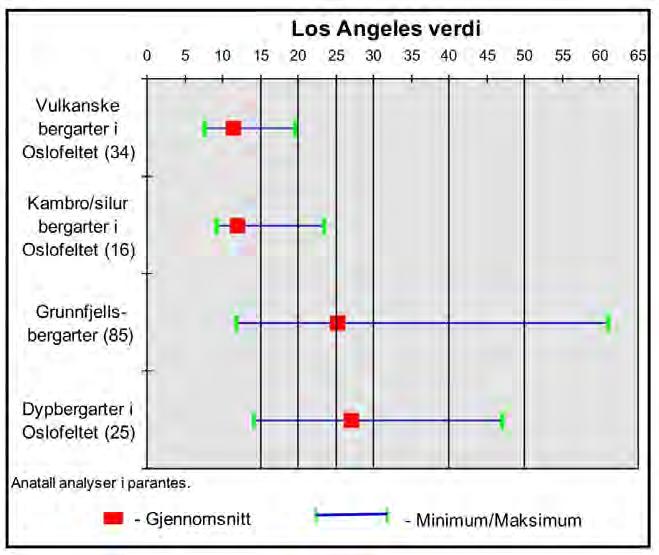 NGU har tatt prøver av en rekke bergarter i Akershus og Oslo og utført tester av mekaniske egenskaper. Resultatene av Los Angeles test er vist i figur 9.