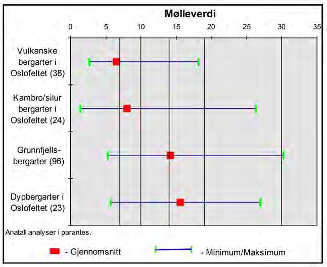 Blå horisontal linje viser variasjonen i analyseresultatene og angir tydelig spennvidden i kvalitet for grunnfjellsbergartene som domineres av gneis og