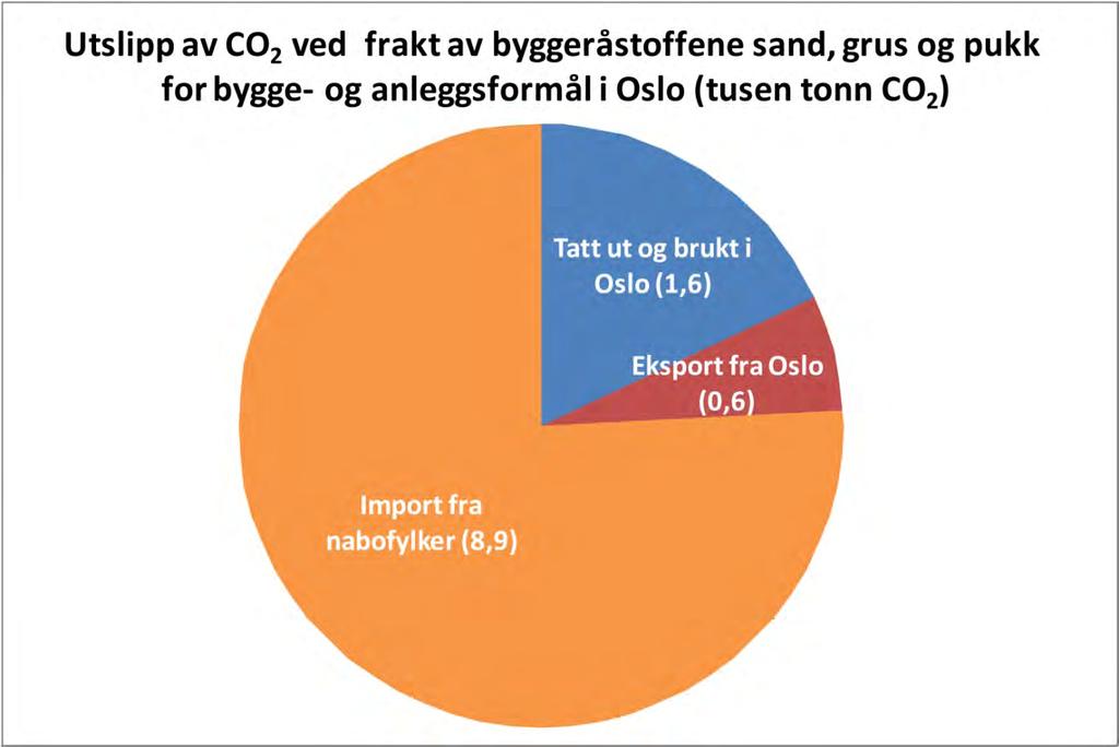 Transportarbeidet kan igjen gi uttrykk for hvor store utslipp transporten medfører.