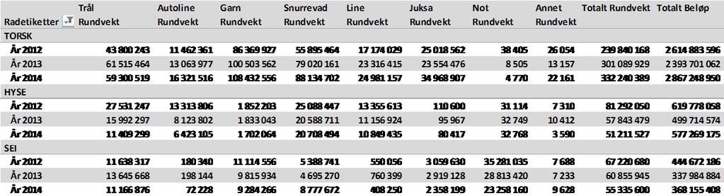 470 tonn der verdien var 11,6 mill kroner, herav 1.120 tonn levert fersk og 350 tonn fryst.