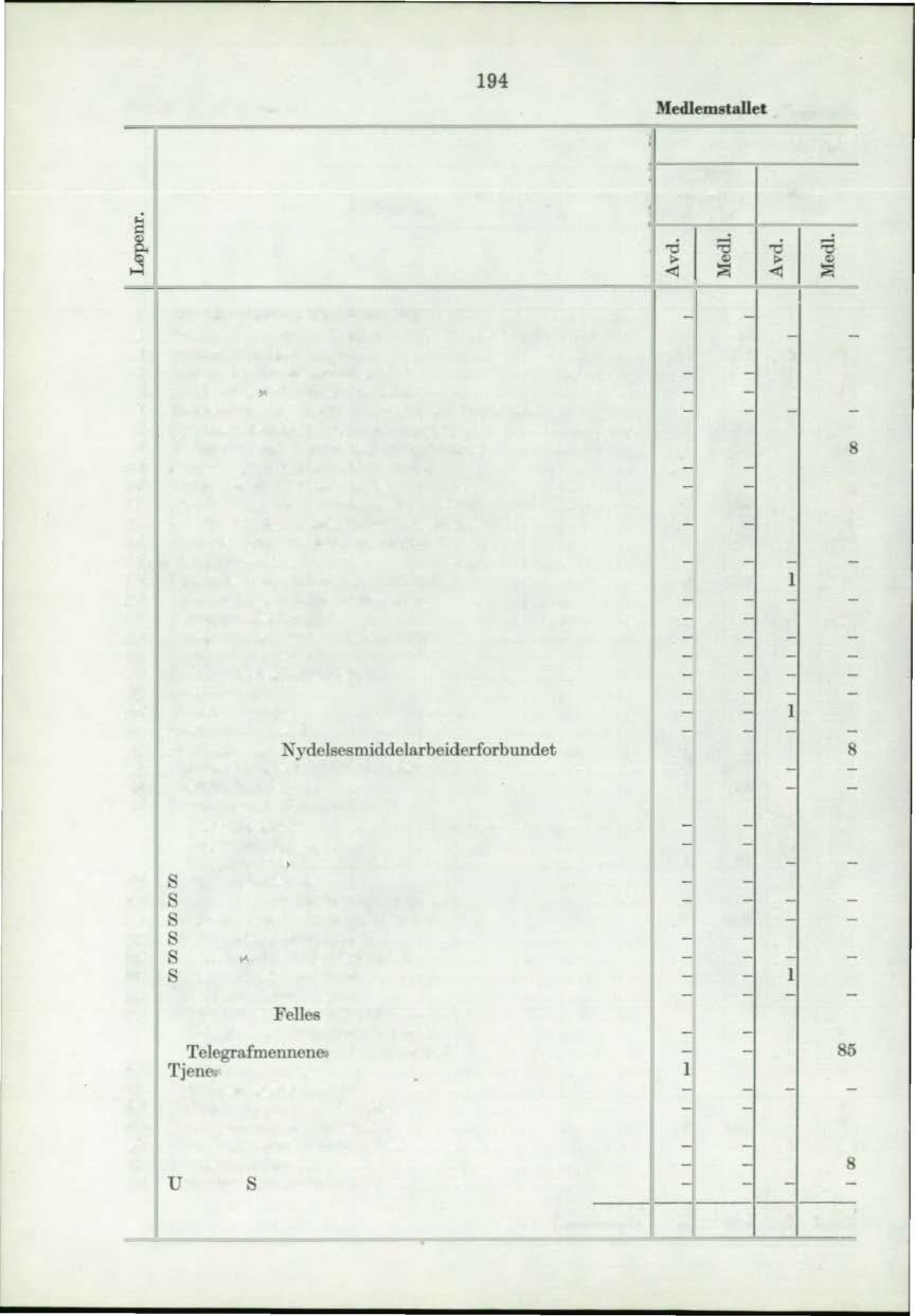 Tabell V, 959 (forts.) 94 ledlemstallet geografisk 9. AustAgder Forbund Fylkets landdistrikt Arendal Arbeiderpartiets Presseforbund.... 2 Forbund for Arbeidsledere og Tekniske Funksjonærer.