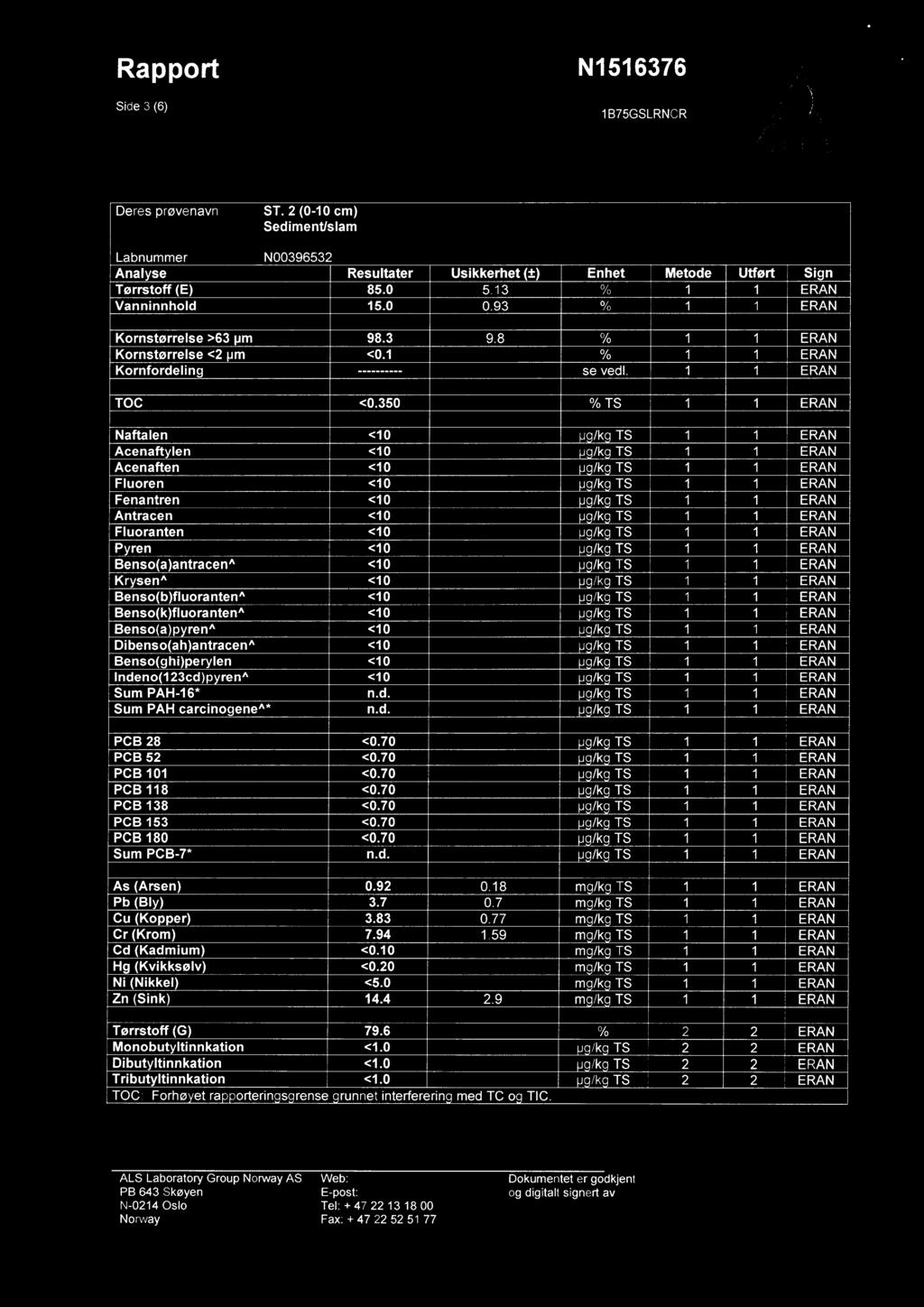 Rapport Side 3 (6) N1516376 1B75GSLRNCR A L 5 Deres prøvenavn ST. 2 (0-10 cm) Sediment/slam LabnummerN00396532 Analyse Resultater Usikkerhet (±) Enhet Metode Utført Sign Tørrstoff (E) 85.0 5.