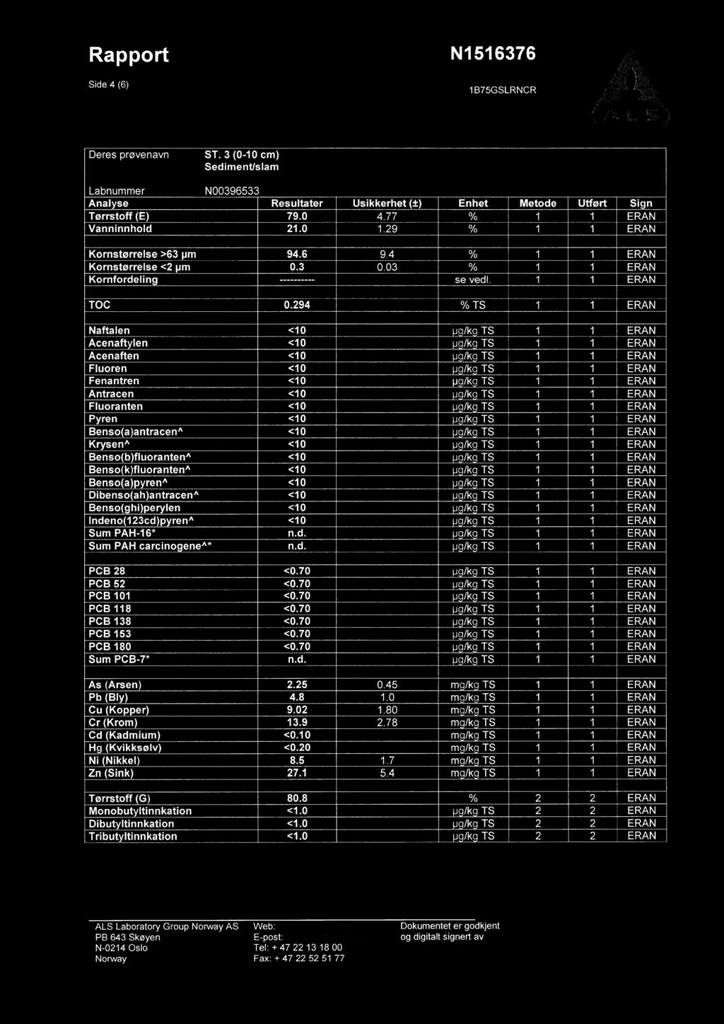 Rapport Side 4 (6) N1516376 1B75GSLRNCR ALS Deres prøvenavn ST. 3 (0-10 cm) Sediment/slam LabnummerN00396533 Anal seresultater Usikkerhet (±) Enhet Metode Utført Sign Tørrstoff (E) 79.0 4.