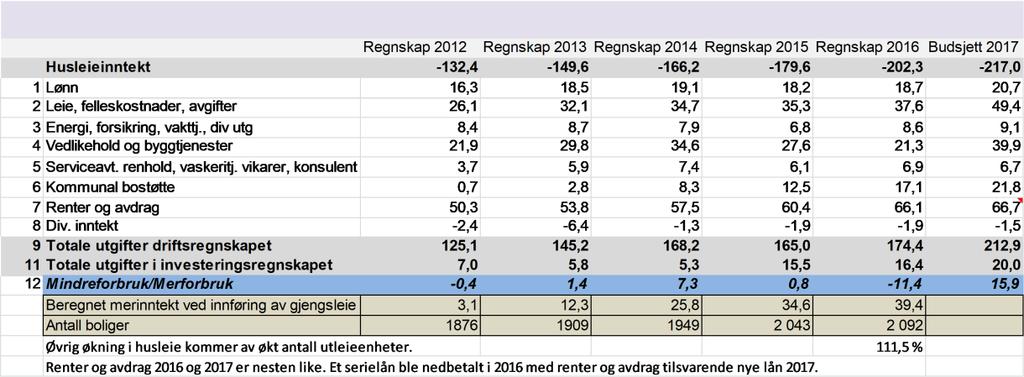 Kostnader relatert til utleieboligene er fragmentert og oversikten er derfor ikke uttømmende. Utgiftspostene i tabellen omfatter blant annet følgende: 1.