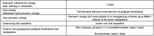 Salting og Strøing DkB - lav Side 2 av 7 Bruk av salt Snø skal fortrinnsvis fjernes med brøyting eller annet mekanisk utstyr.