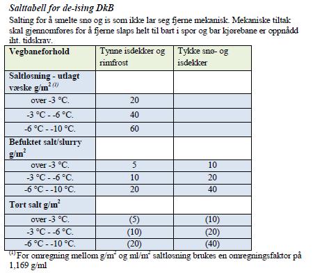 Salting og Strøing DkB - lav Side 6 av 7 7. Saltingsmetode og dosering avgjøres i samarbeid med vintervakt/beredskapsvakt.