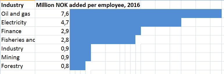 Olje og gass i Norge: 2014/2015: 15% av BNP 20% av nasjonalinntektene 39%