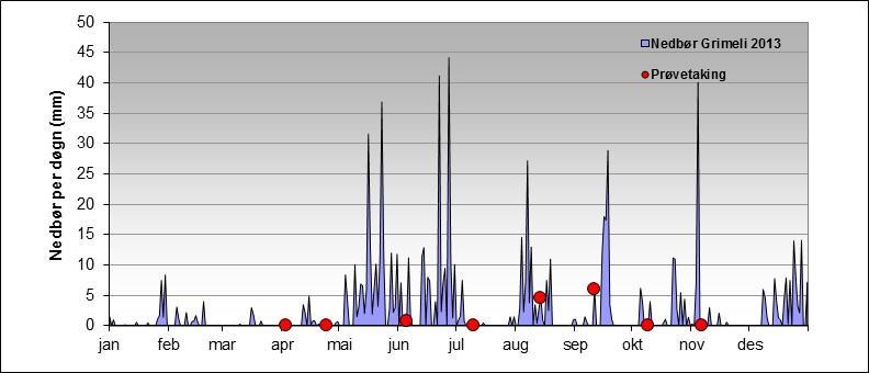 27 (56) Figur 13 Nedbør per