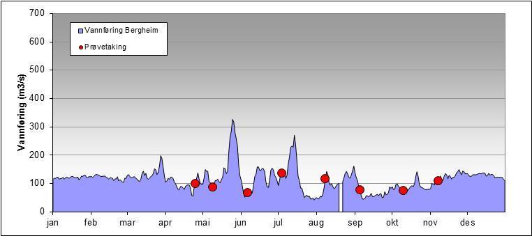 OVERVÅKING AV HALLINGDALS-VASSDRAGET I 2013 31 (56) 4.4 Vannføring Vannføringen i vassdraget varierer gjennom året, som følge av bl.a. snøsmelting, nedbørvariasjoner og vannkraftregulering.
