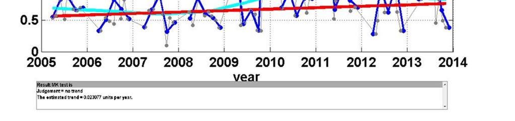 Trendplot for turbiditet (ved Krøderen inn), TotP og TotN i Hallingdalsvassdraget 2013