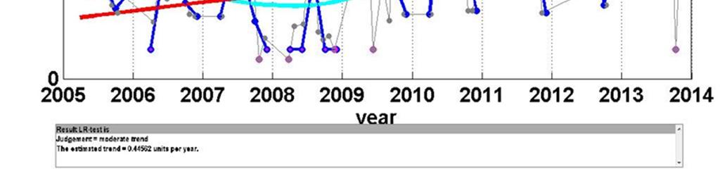 Figur 16: Trendanalyse for Ptot ved prøvestasjon Melen for perioden 2005-2013