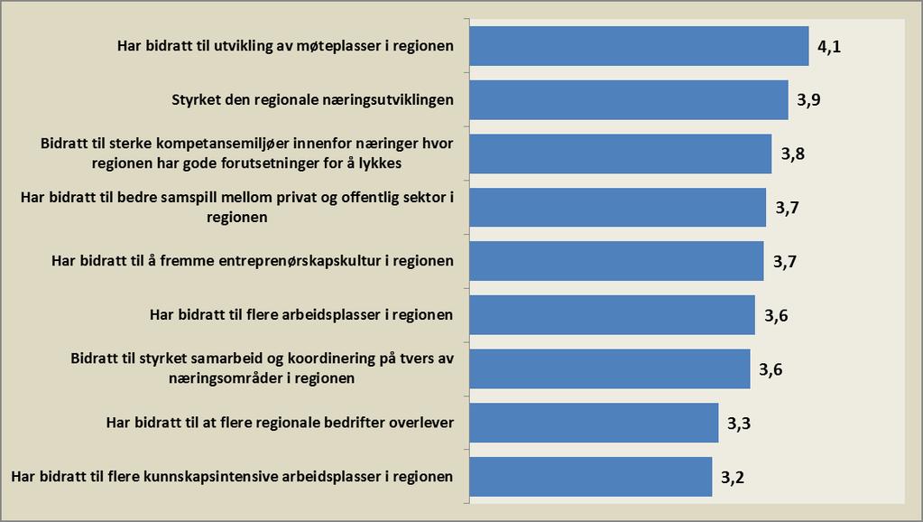 Effekter av næringshagen Figur 6.7: Hvilke effekter har driften av næringshagen de siste tre årene gitt?