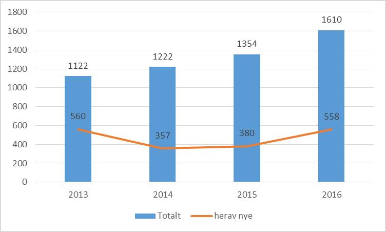 Bedrifter i inkubasjonsprogrammet Målbedrifter i næringshageprogrammet Akkumulert omsetning 2012-2015: 12,9 mrd