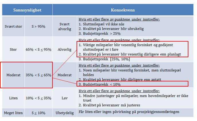 Risikovurdering pr. medio mars Tid: Fremdriften på teknologiutviklingen har vært god i Q1-2016.