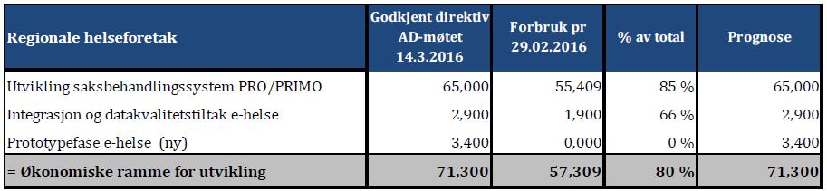 Status økonomi Kostnadene er pr 29.februar i tråd med budsjett Rapporteringen er basert på budsjett godkjent av AD-møtet den 14.03. 2016.