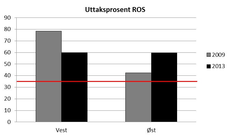 (midtre figur) og ROS, (nedre figur) fordelt på regionene