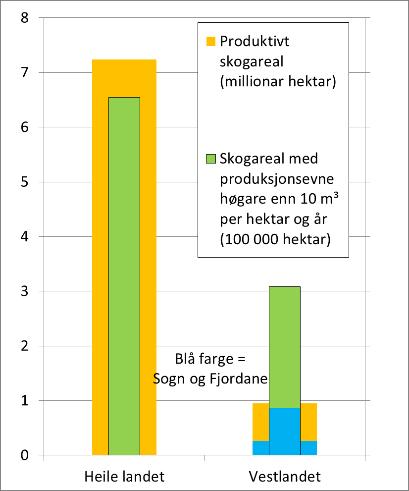 spreie kunnskap om klimatilpassingar i gras-, frukt- og bærproduksjonen i fylket, og om tiltak for å redusere utslepp av klimagassar frå husdyrgjødsel og vassmetta jord.