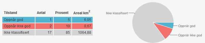 Fig. 2.3. Kjemisk tilstand for kystvann i Tana vannområde. Miljøtilstanden fastsettes med bakgrunn i overvåkningsdata.