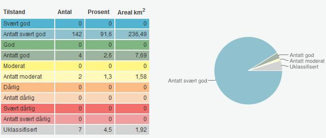 Fig. 2.2. Økologisk tilstand for innsjøer i Tana vannområde. Miljøtilstanden fastsettes med bakgrunn i overvåkningsdata.