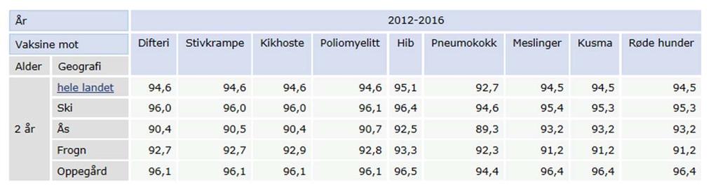 Statistikken viser resepter med smalspektret antibiotika for Ski, Ås, Frogn Oppegård og hele landet. (Kommunehelsa statistikkbank, 2017).