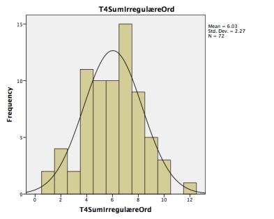 Fordeling av antall rette irregulære ord for de ulike gruppene: FIGUR 24. SVAKE STAVERE. FIGUR 25. SVAKE STAVERE FIGUR 26. SVAKE STAVERE MED SVAK ORDAVKODING. MED BEDRE ORDAVKODING. FIGUR 27.