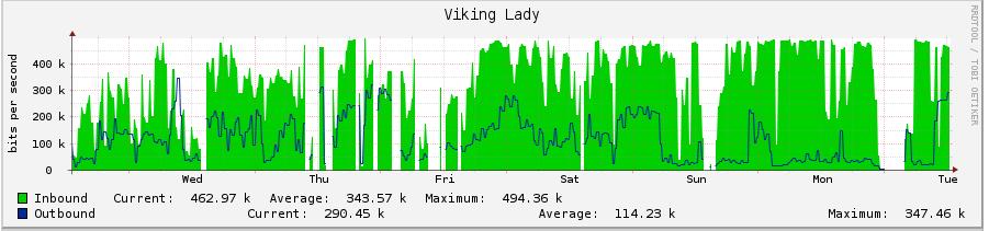 kommunikasjon. På Viking Lady er det en 1,2 m Seatel antenne. Andre skip med samme type antenne har operert rundt Svalbard med akseptabel Vsat dekning.