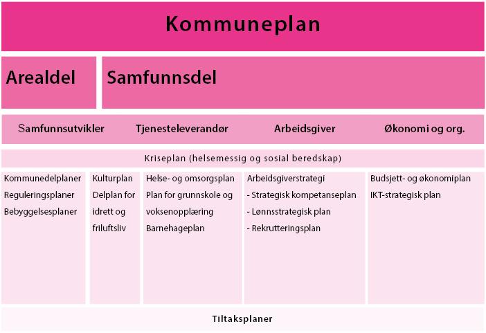 4.1 Arbeidsgiverstrategiens plass i kommunens plansystem Modellen illustrerer sammenhengen mellom kommunens plansystem, som viser til at alle sentrale plandokumenter er basert på kommuneplanens fire